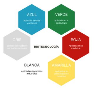 Los Colores De La Biotecnología » Avance Y Perspectiva