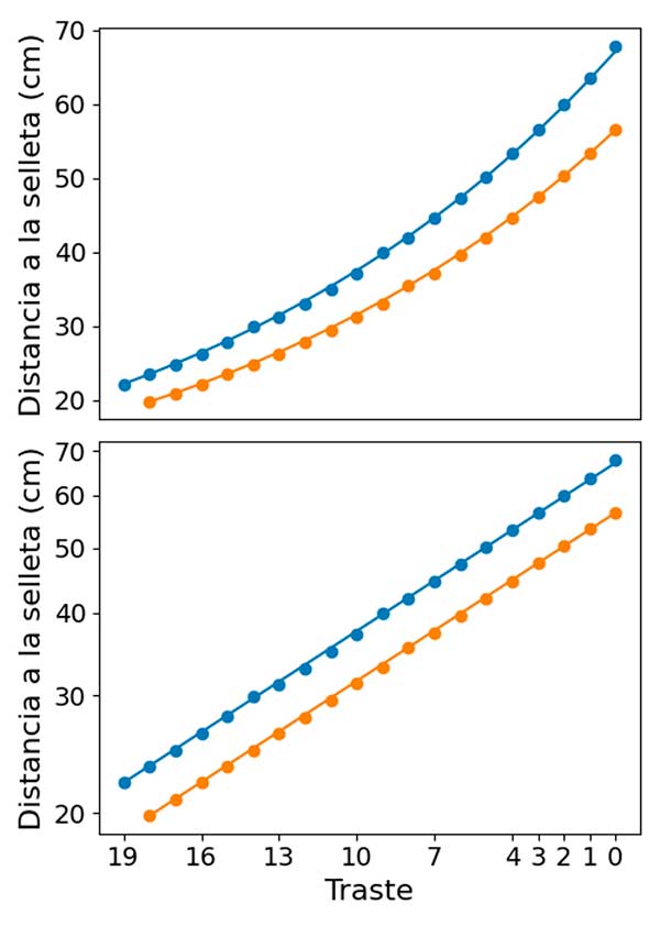 Fig. 2. Distancia de los diferentes trastes a la selleta en 2 guitarras de diferente tamaño.